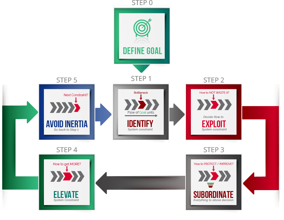 The 5 Focusing Steps of Theory of Constraints